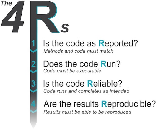 The 4 R’s of code review